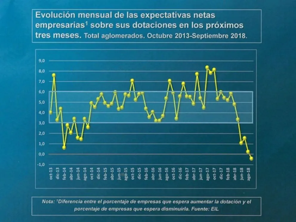 Bajan las expectativas de creación de empleos de cara al próximo trimestre