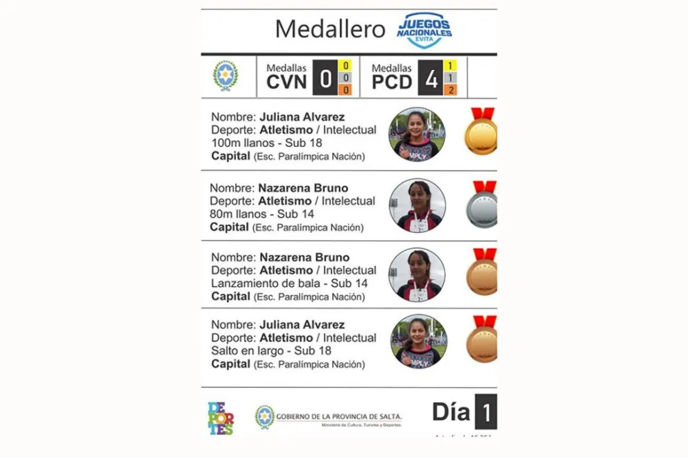 Juegos Evita: Salta logró medallas y se lució