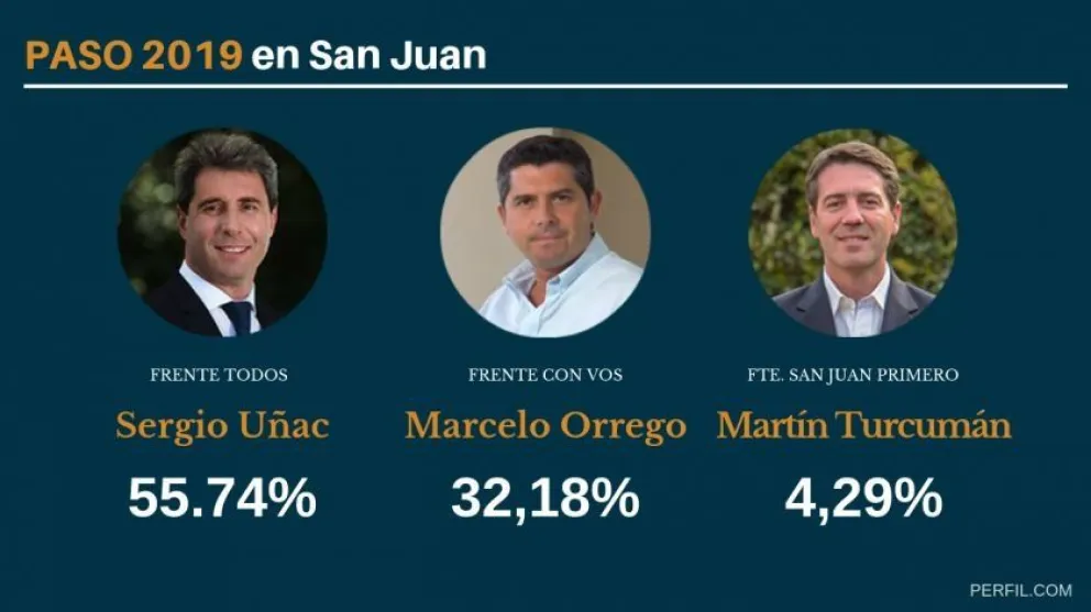 PASO en San Juan: Sergio Uñac supera el 50% de los votos y se perfila para la reelección
