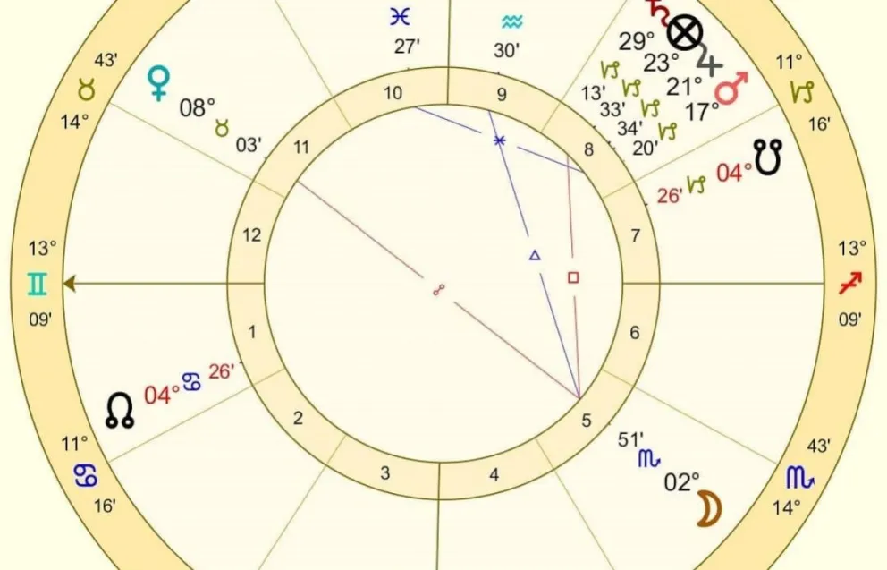Signos del zodiaco. Fuente: (Instagram)