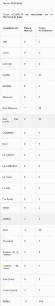 El coronavirus avanza en Salta: con casi 200 casos, cuáles departamentos están más complicados y cuáles no