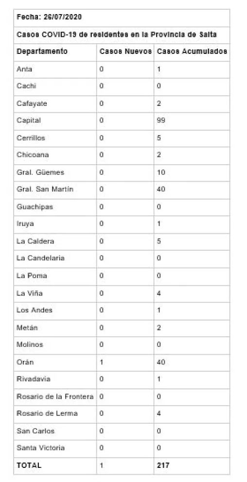 ¡Alarmante! Según Nación en Salta hay más de 200 casos de coronavirus: cuántos hay realmente