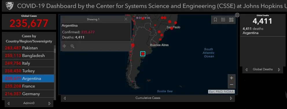 Pese a la cuarentena más larga del mundo, Argentina ya superó a 2 potencias europeas en contagios de coronavirus