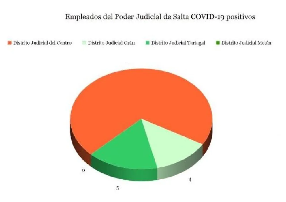 Estalló el coronavirus en el Poder Judicial de Salta: confirman más de 30 casos positivos